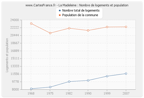 La Madeleine : Nombre de logements et population